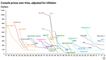 console-prices-over-time-adjusted-for-inflation