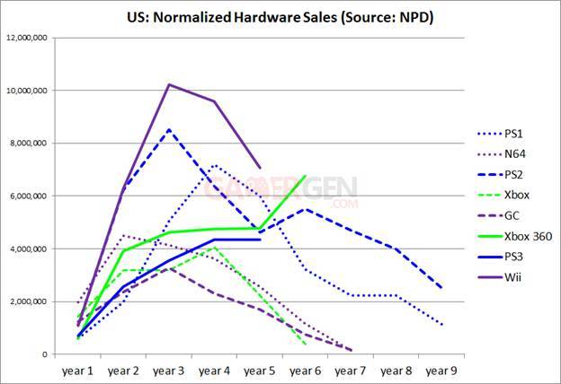 graphique croissance xbox 360 2011