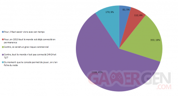 graphique resultats sondage 40 connexion permanente next-gen
