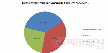 graphique resultats sondage xboxgen 39 mois annonce nouvelle xbox