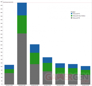 Minecraft statistiques ventes semaine noel 25 décembre 2012