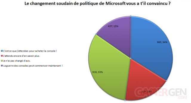 resultats graphique sondage 44 xboxgen changement politique drm Microsoft a-t-il convaincus
