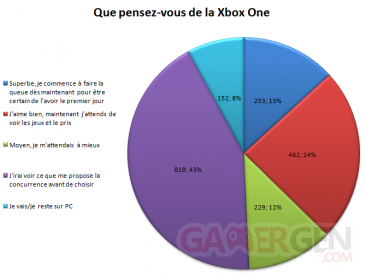 resultats graphique sondage xboxgen 41 que pensez vous de la xbox one (2)