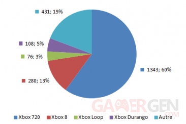 Sondage xboxgen 37 - résultats